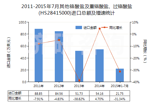 2011-2015年7月其他鉻酸鹽及重鉻酸鹽、過鉻酸鹽(HS28415000)進口總額及增速統(tǒng)計